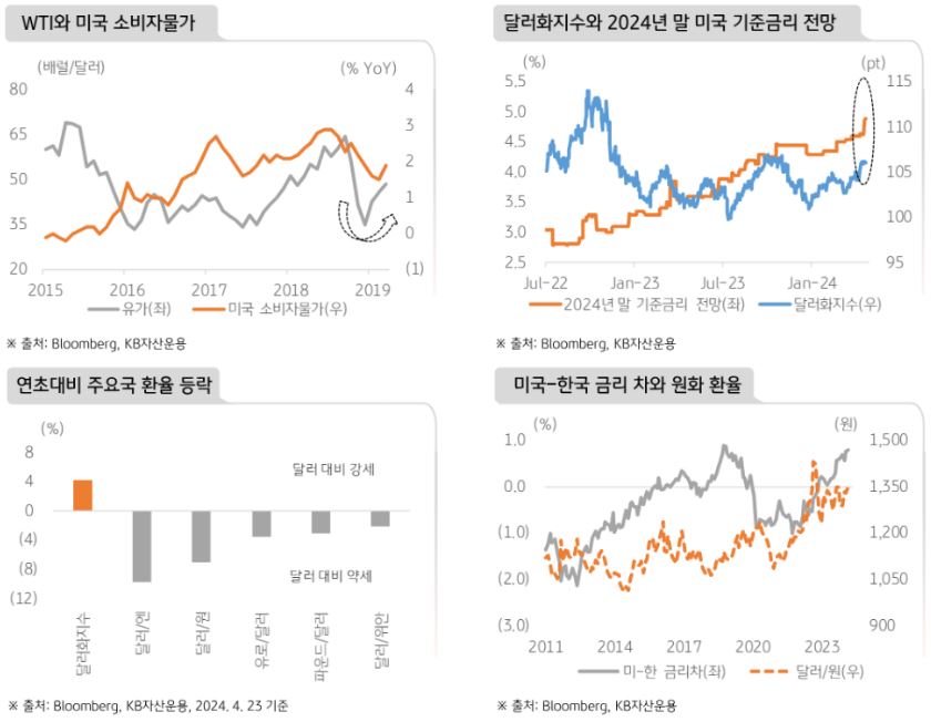 '유가'와 소비자물가의 추이, 달러지수와 미국 기준금리 전망, 그리고 주요국 연초대비 '환율' 등락을 보여주는 그래프들.